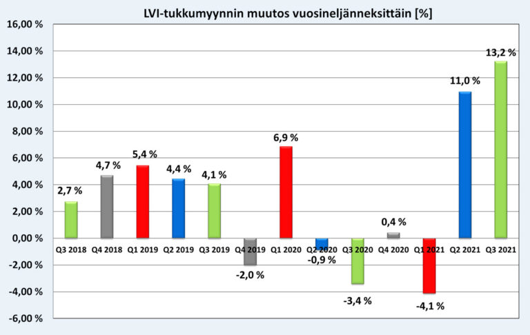 Tukkumyynnin muutos graafinen kuva